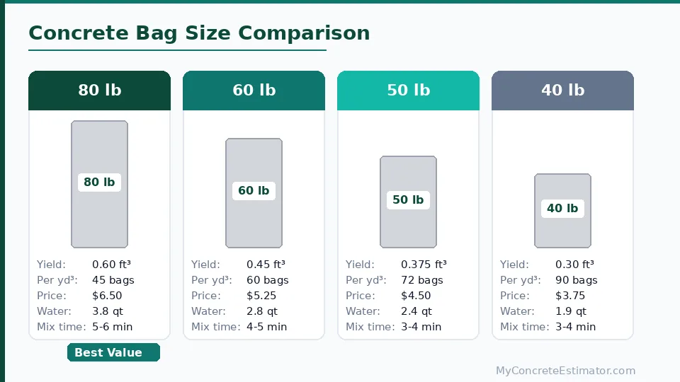 Concrete Bag Calculator — How Many Bags Do You Need? (2026) 1 Concrete bag size comparison showing 80 lb 60 lb 50 lb and 40 lb bags with yield, price, water, and mixing time for each size