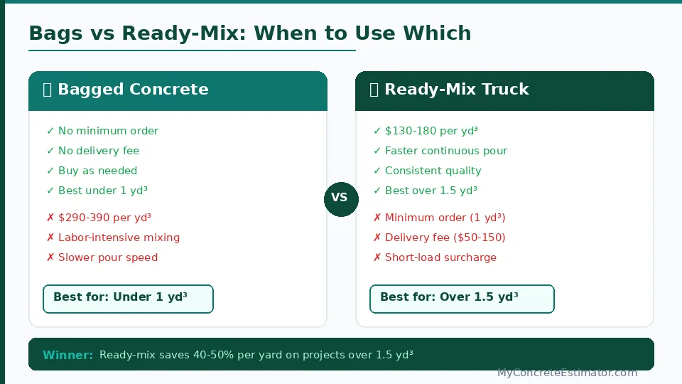 Concrete Slab Calculator — Estimate Yards, Bags & Cost (2026) 3 Comparison of bagged concrete versus ready-mix truck showing pros cons and cost differences
