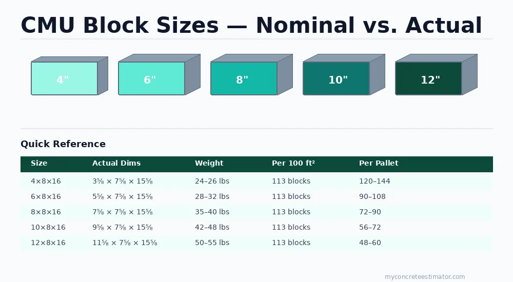 Concrete Block Calculator — Estimate Blocks, Mortar & Cost (2026) 1 CMU block sizes comparison — 4, 6, 8, 10, and 12 inch concrete blocks with actual dimensions, weight, and pallet quantities