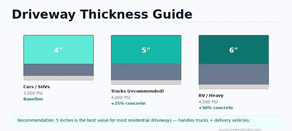 Concrete Driveway Calculator — Estimate Volume, Cost & Materials (2026) 1 Concrete driveway thickness guide — 4, 5, and 6 inch slabs with vehicle load capacity, PSI requirements, and cost impact