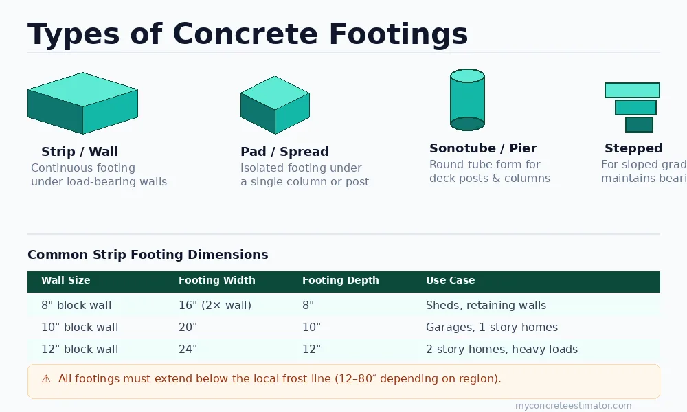 Concrete Footing Calculator — Estimate Volume, Bags & Cost (2026) 1 Types of concrete footings — strip, pad, Sonotube pier, and stepped footings with common dimensions