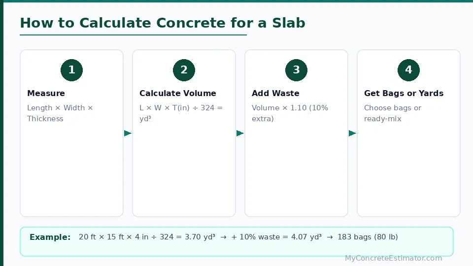 Concrete Slab Calculator — Estimate Yards, Bags & Cost (2026) 1 Step by step concrete slab calculation formula showing measure, calculate volume, add waste, and get bag count