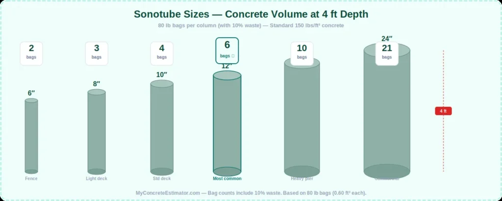 Concrete Column Calculator — Sonotube, Post & Pier (2026) 1 Sonotube sizes comparison showing concrete bags needed per column at 4 foot depth from 6 inch to 24 inch diameter