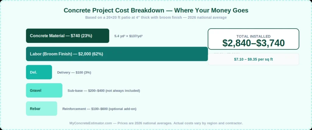 Concrete Cost Calculator — Material, Labor & Total Cost (2026) 1 Concrete project cost breakdown chart showing material, labor, delivery, gravel, and rebar costs for a 20x20 ft patio in 2026