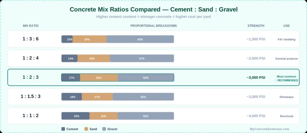 Concrete Mix Calculator — Cement, Sand & Gravel Ratio (2026) 1 Concrete mix ratios compared — 5 standard ratios from 1:3:6 to 1:1:2 showing cement, sand, and gravel proportions with PSI strength and recommended uses