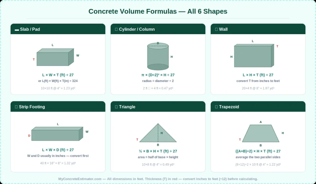 Concrete volume formulas for all 6 shapes — slab, cylinder, column, wall, strip footing, triangle, and trapezoid with 3D diagrams and example calculations
