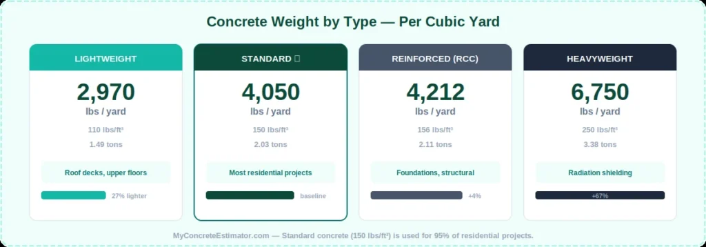 Concrete Weight Calculator — Lbs, Tons & Kg per Yard (2026) 1 Concrete weight by type comparison — lightweight 2,970 lbs, standard 4,050 lbs, reinforced 4,212 lbs, and heavyweight 6,750 lbs per cubic yard