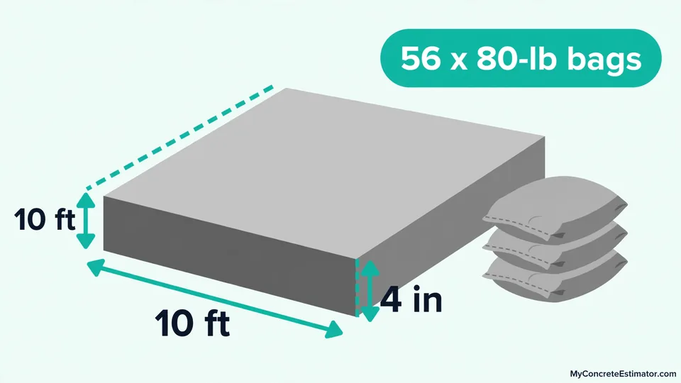 How Many Bags of Concrete for a 10x10 Slab? (56 Bags at 4") 1 Diagram of a 10 by 10 foot concrete slab poured 4 inches thick, showing the 56 eighty-pound bags of concrete it requires