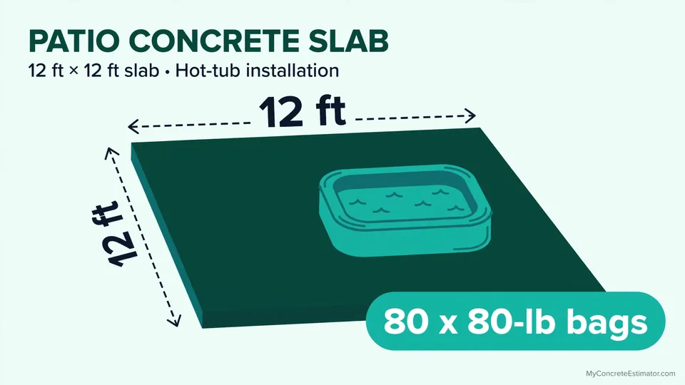 How Many Bags of Concrete for a 12x12 Slab? (80 Bags at 4") 1 Diagram of a 12 by 12 foot concrete slab poured 4 inches thick, showing the 80 eighty-pound bags of concrete it requires